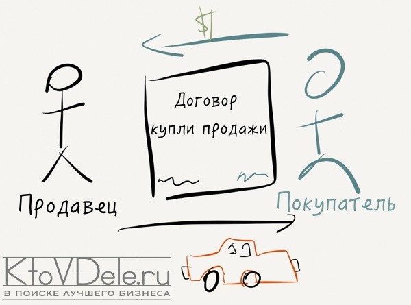 Как сделать два договора купли продажи Как сделать два договора купли продажи