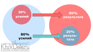 Принцип парето 20 80 презентация