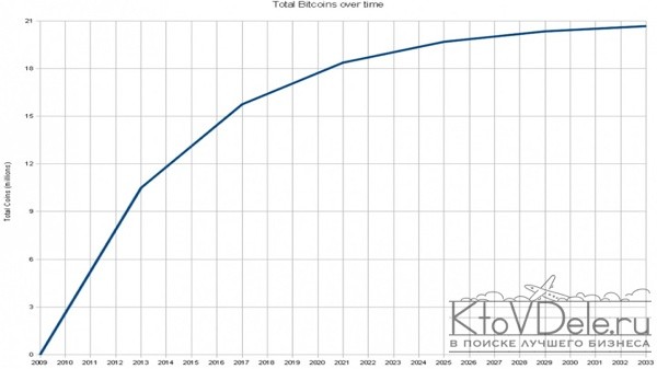График суммарного количества добытых биткоинов