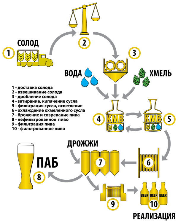 технология производства пива