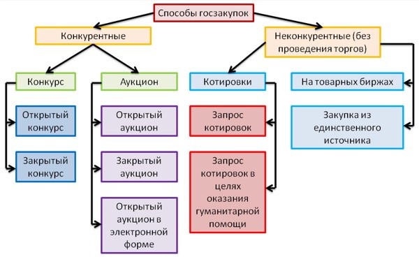 виды госзакупок