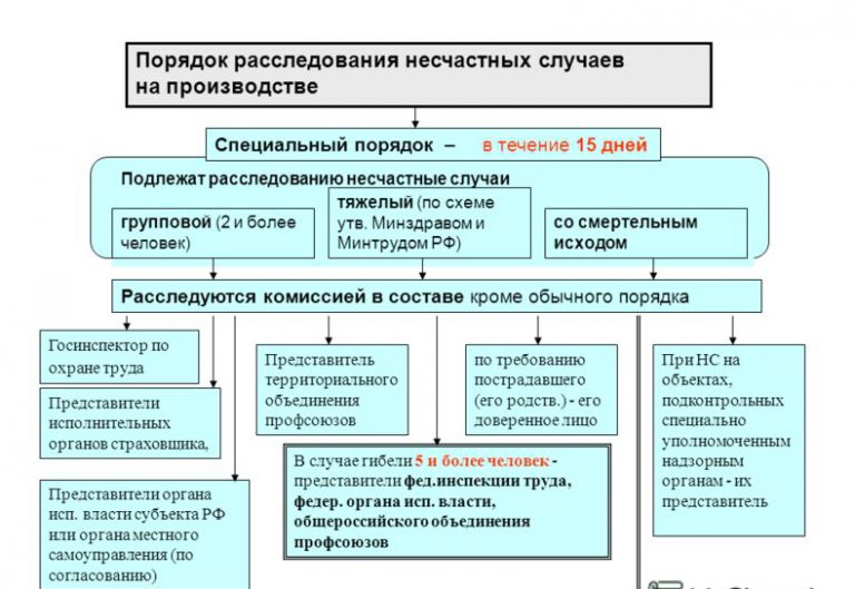 Схема действий при несчастном случае на производстве