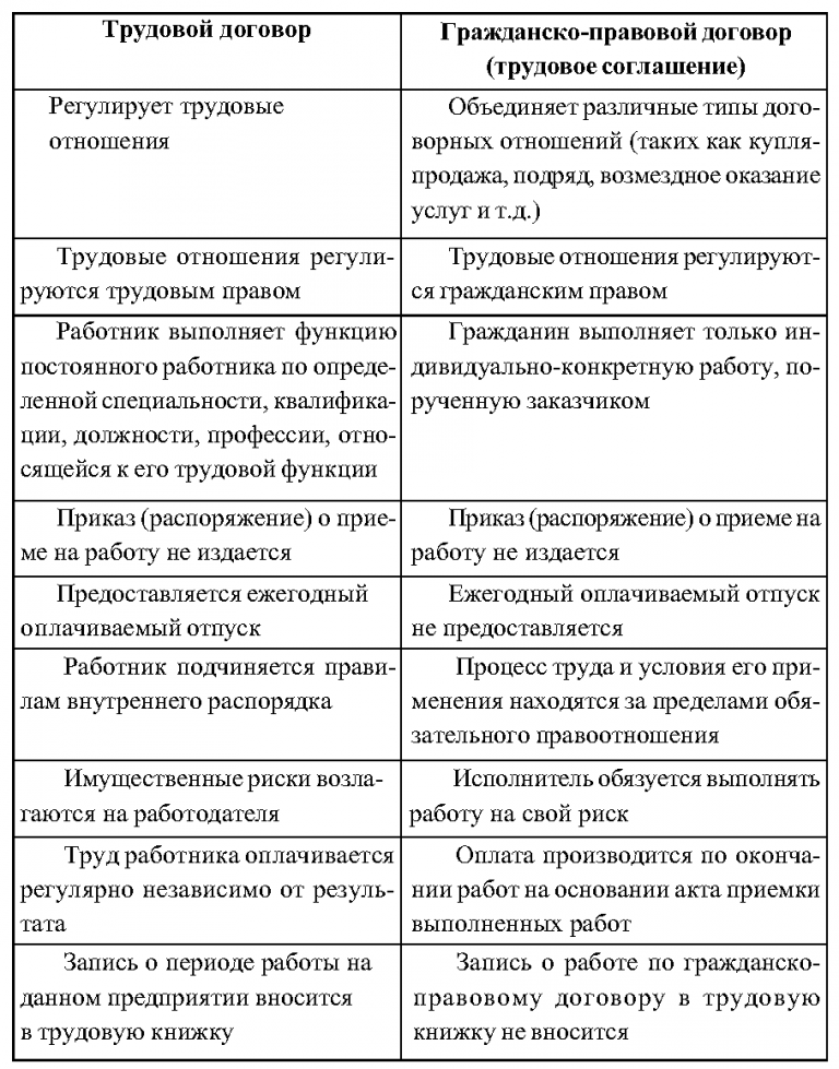 Работа по договору без трудовой книжки — правовые тонкости2020