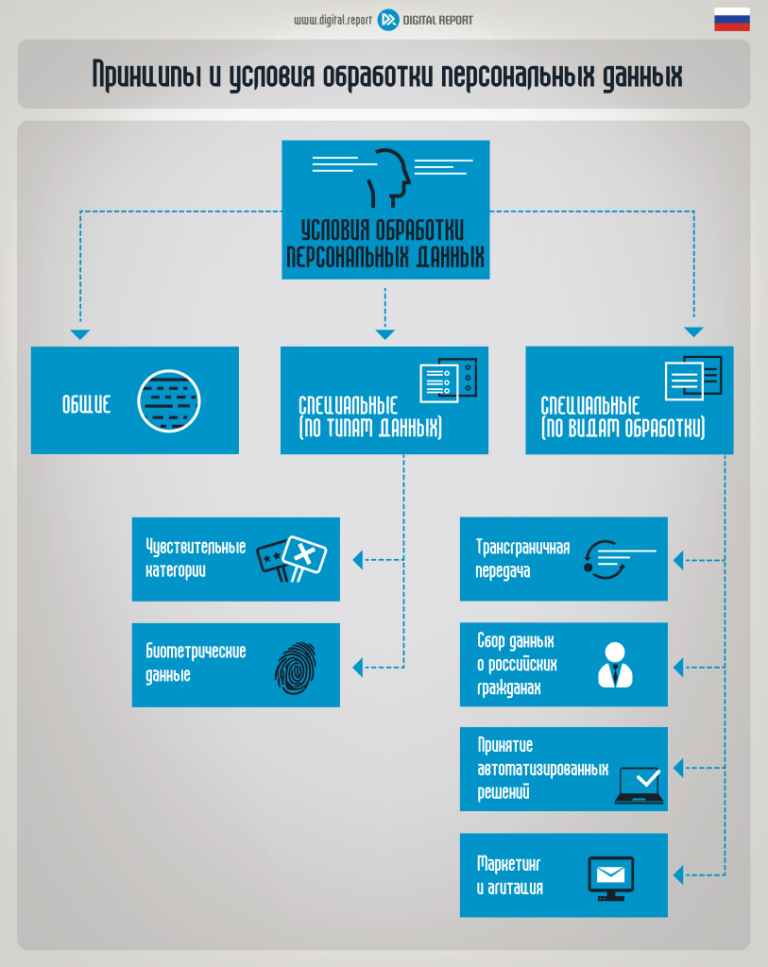 Схема обработки персональных данных