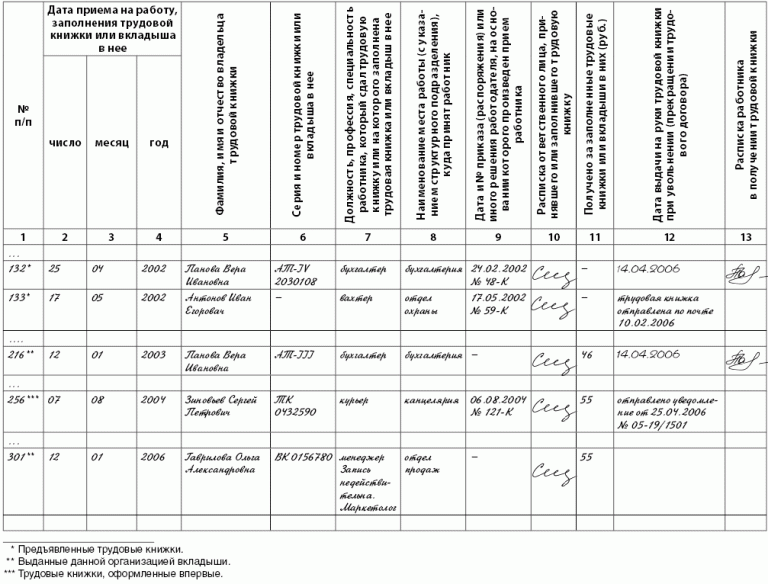 Журнал учета трудовых книжек — инструкция и образец