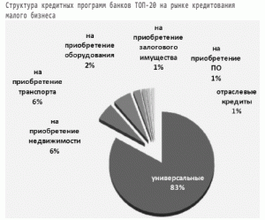 кредит для малого бизнеса