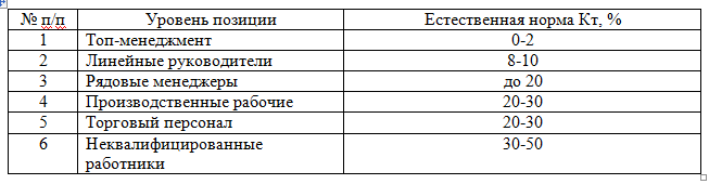 Реферат: Коэффициент расчета текучести кадров