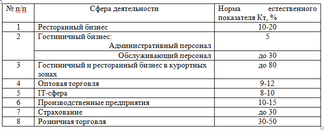 Реферат: Коэффициент расчета текучести кадров