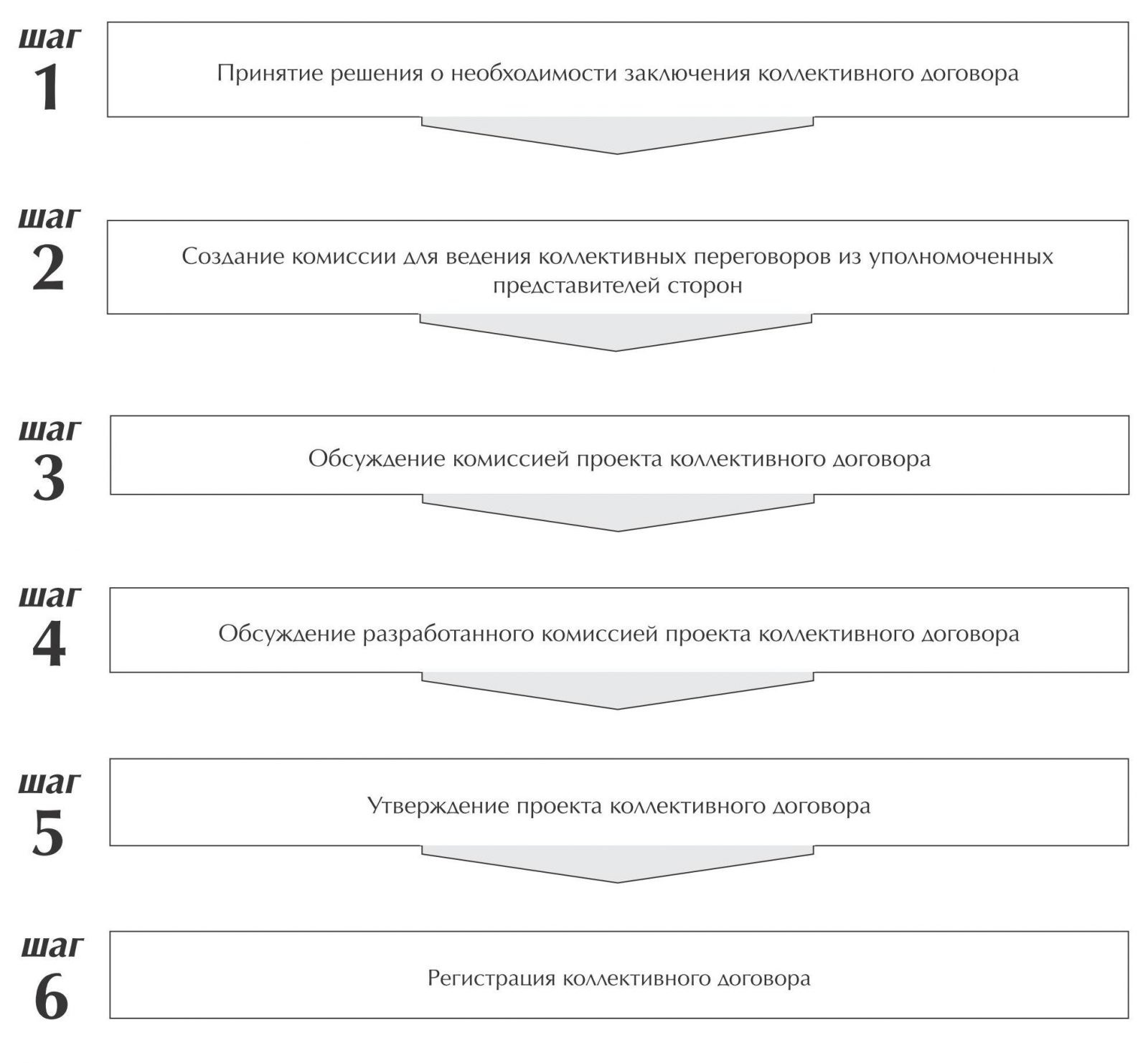 Порядок разработки проекта коллективного договора