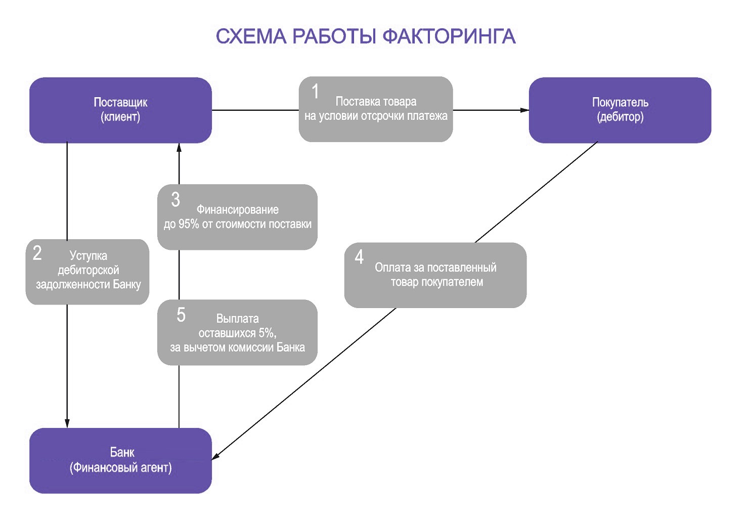 Факторинг схема с объяснением