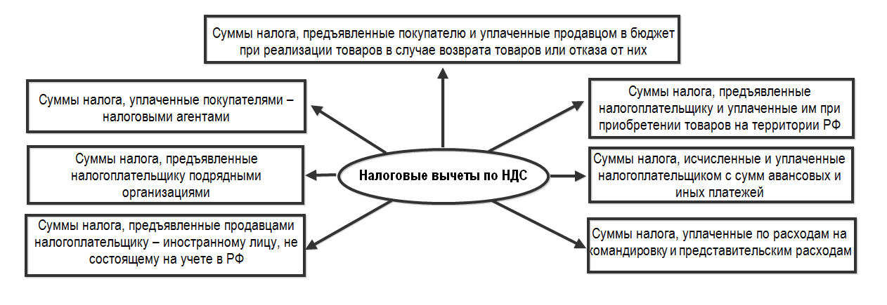 Порядок разработки проекта ндс